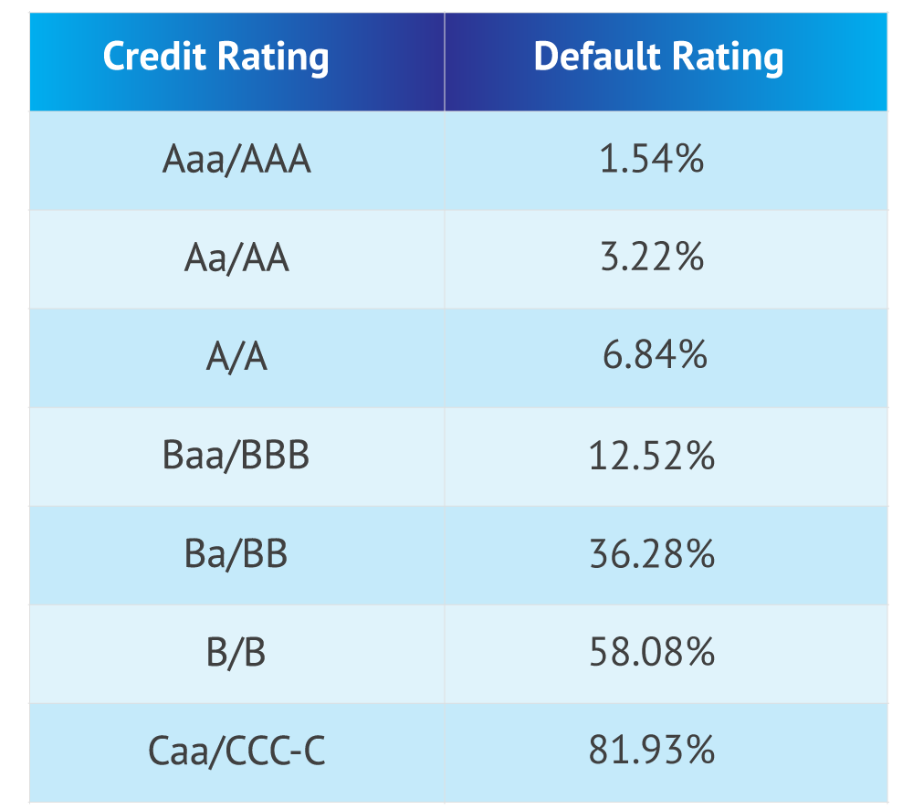 Default Rate Vs Loss Rate