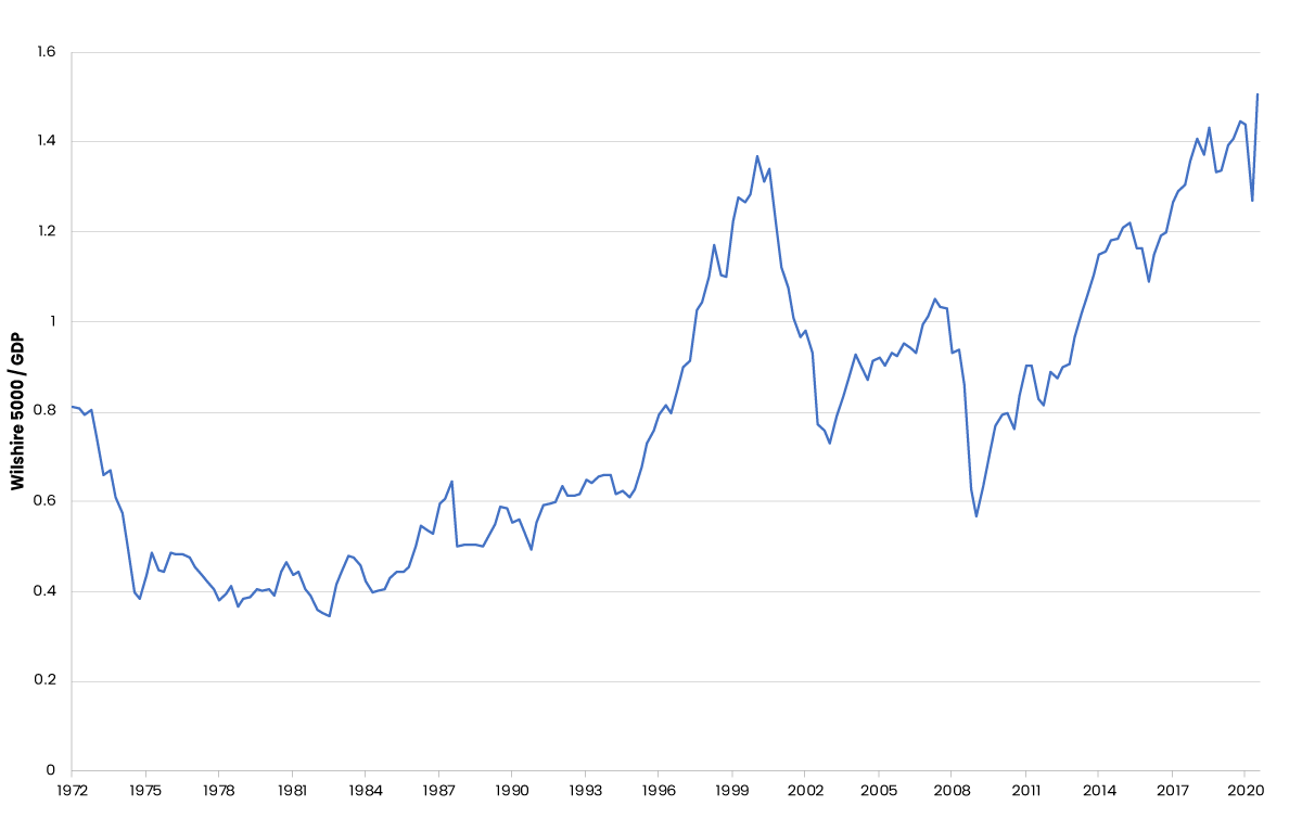 Whilshire5000_graph